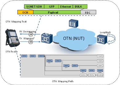 飛暢科技-談SDH、MSTP、OTN和PTN的區(qū)別和聯(lián)系