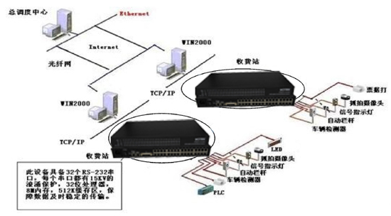 光端機應(yīng)用于高速公路收費、監(jiān)控系統(tǒng)解決方案