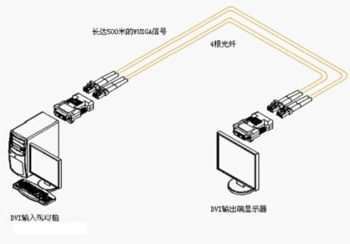 什么是HDMI光纖收發(fā)器？