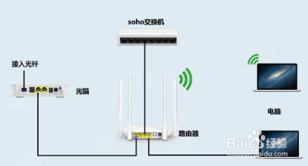 如何區(qū)分光貓、路由器和交換機？