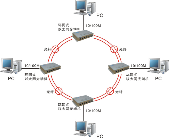 什么是自愈環(huán)網光端機？