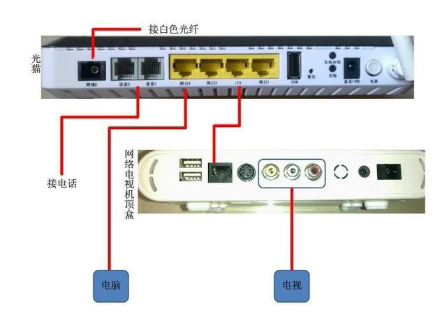 家用光纖貓設備、光纖收發(fā)器和光電交換機簡述