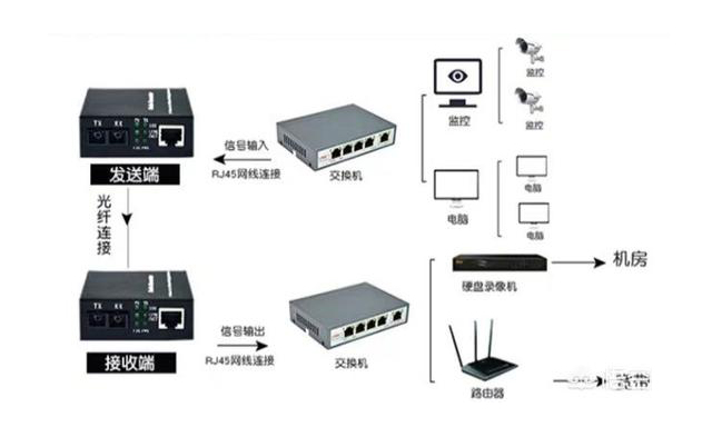 家用光纖貓設備、光纖收發(fā)器和光電交換機簡述