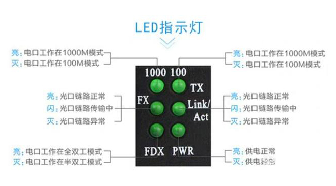 家用光纖貓設備、光纖收發(fā)器和光電交換機簡述