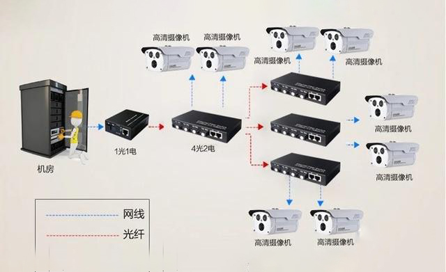 家用光纖貓設備、光纖收發(fā)器和光電交換機簡述