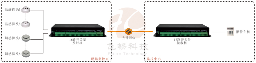 16路開關量光端機產(chǎn)品功能及接線圖