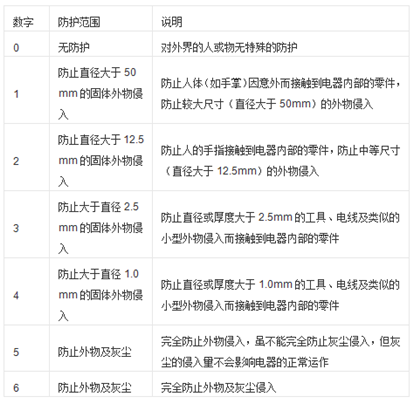 工業(yè)交換機防護(hù)等級