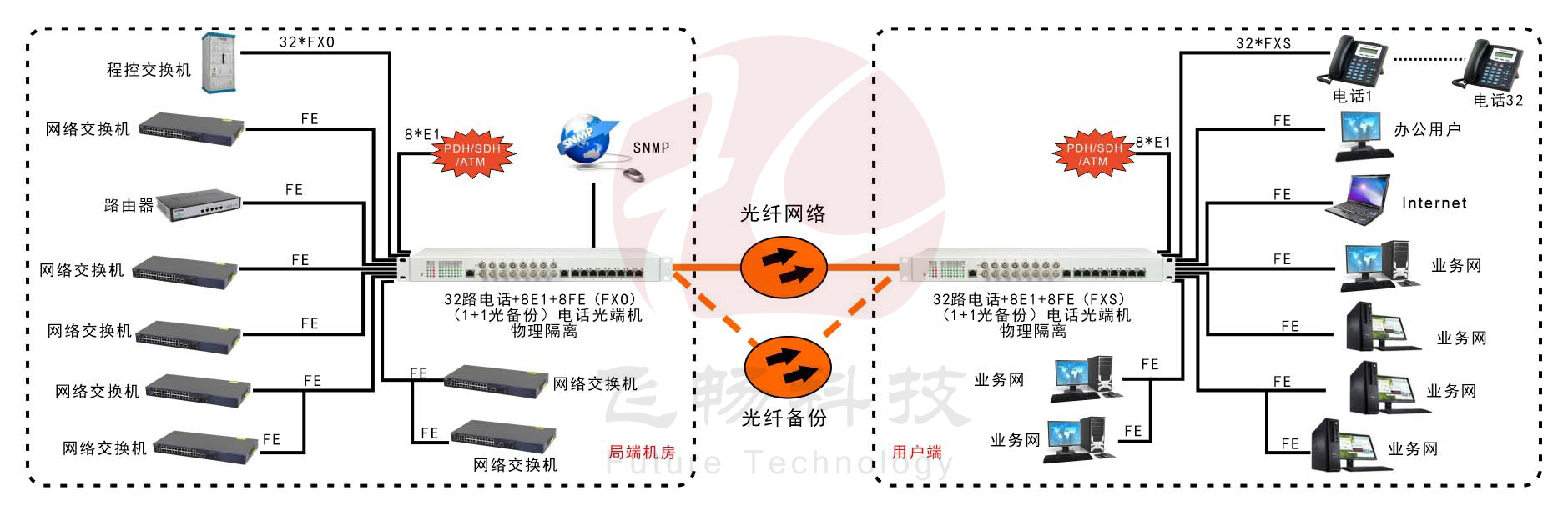 32路電話+8E1+8FE物理隔離（1+1光備份，19英寸）電話光端機(jī) 方案圖