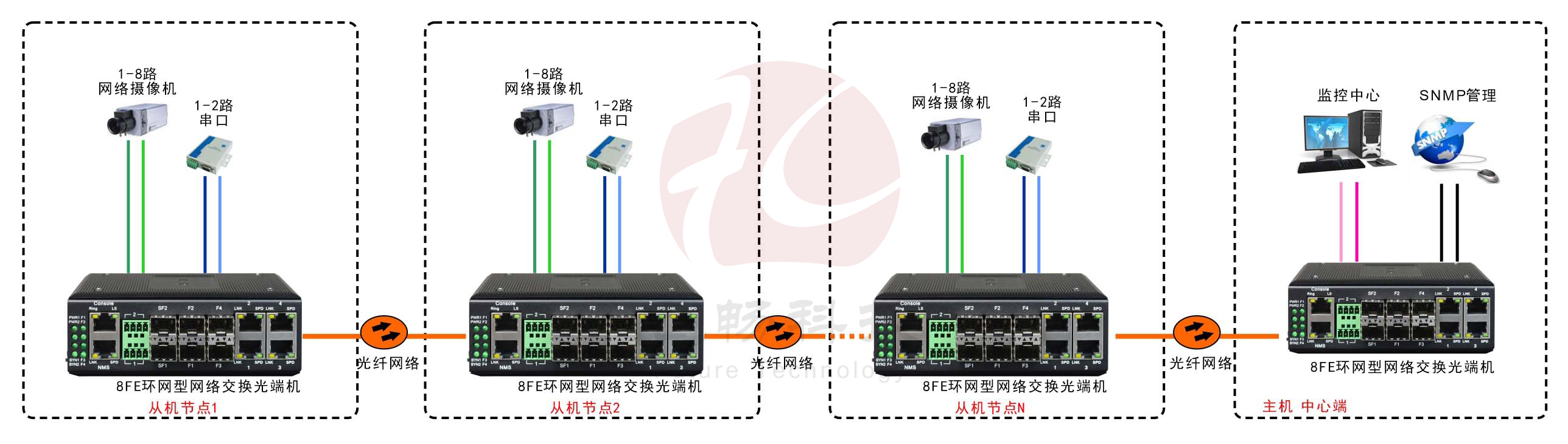 工業(yè)軌式8百兆電口+2路串口 2千兆光口 環(huán)網光纖交換機