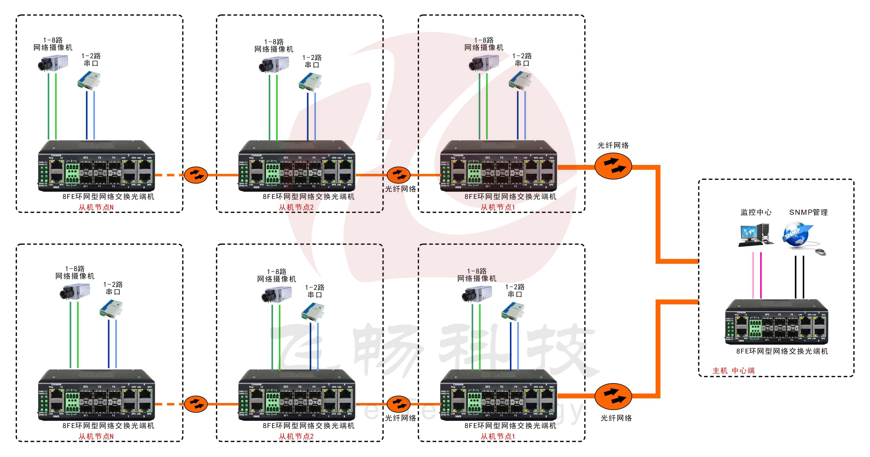 工業(yè)軌式8百兆電口+2路串口 2千兆光口 環(huán)網光纖交換機